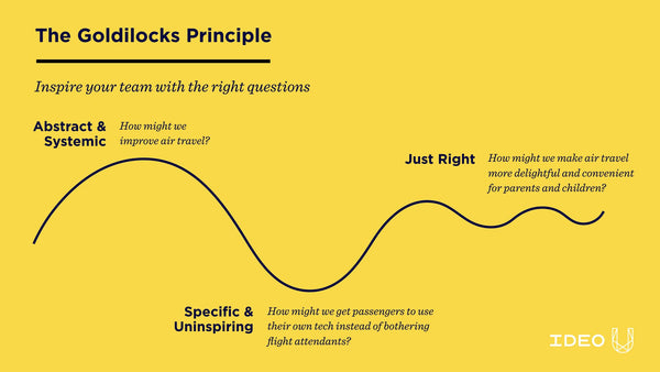 The Goldilocks Principle: how to ask better questions to inspire your team graphic